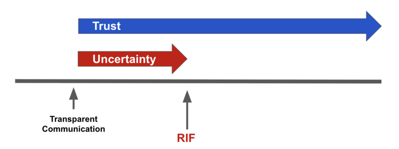 Transparent RIF to Surprise RIF