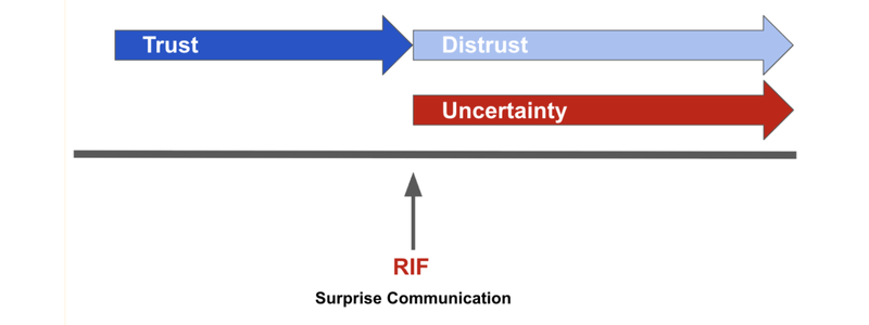 Transparent RIF to Surprise RIF