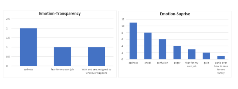Transparent RIF to Surprise RIF